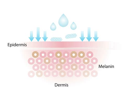 The skincare product doesn't get absorbed, that does not properly