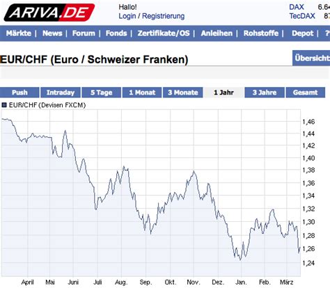 Schweizblog Ch Tag Prognose Euro Schweizer Franken Entwicklung