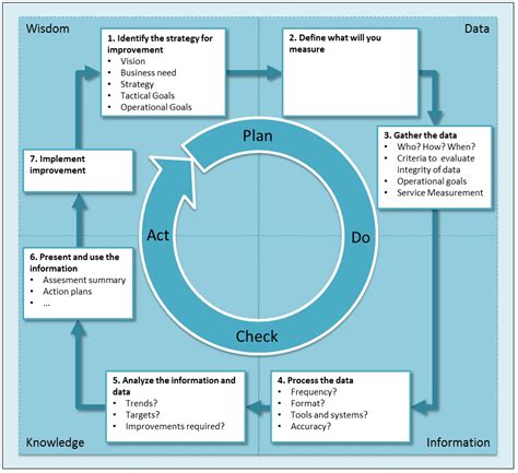 Itil Service Management Itil Continual Service Improvement