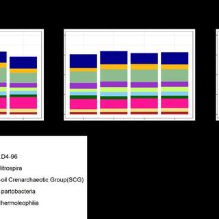 Relative Abundance Of The Top Most Abundant Otus With Each Bacterial