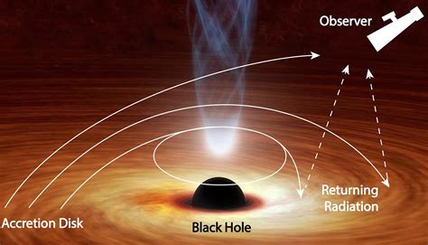 Black Hole Bends Light Back on Itself – Proves Theory Predicted More ...