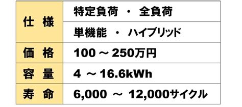 【最新版】2024年の家庭用蓄電池の価格相場！性能比較！