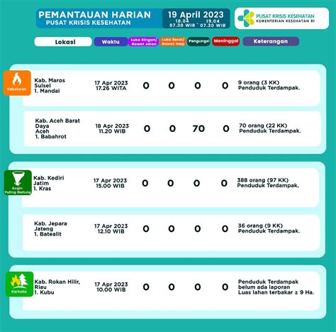 Infografis Pemantauan Harian Pusat Krisis Kesehatan 19 April 2023