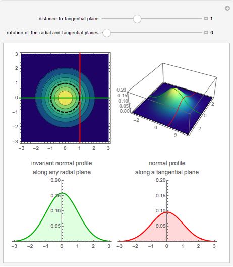 Rotational Symmetry Of Multivariate Uncorrelated Standard Normal Distribution Wolfram