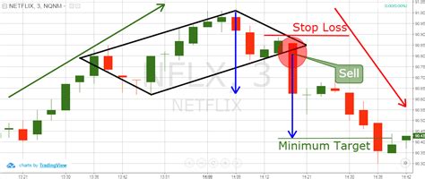 How to Trade Diamond Chart Patterns – Winning Strategies | TradingSim