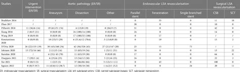 Frontiers Comparison Of Surgical And Endovascular Left Subclavian