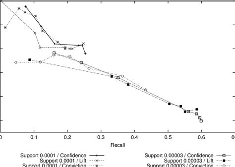 Precisionrecall Plots For Confidence Lift And Conviction Download