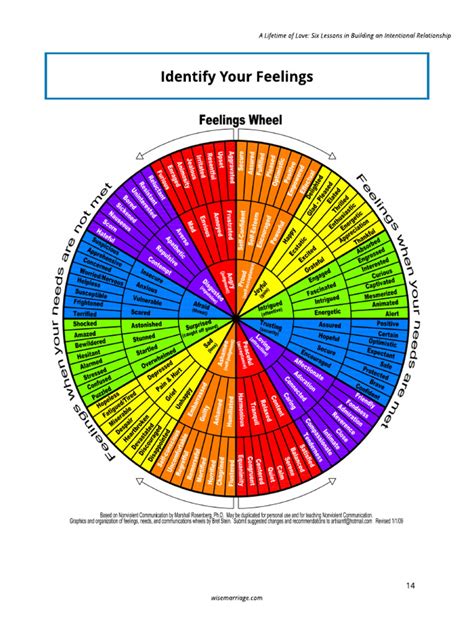 Feelings Wheel | PDF