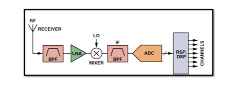 Rf Receiver Architecture And Channel Selection Rahsoft