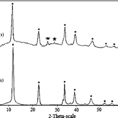 XRD Pattern Of A As Prepared Zn Al HT And B Used Catalyst