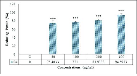 Ferric Reducing Antioxidant Activity Of Ceo Nps Synthesized Using O