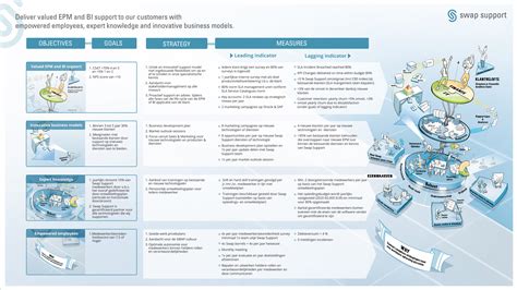 What Is An Ogsm Model And How Can You Use It To Activate Your Strategy