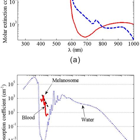 Color Online A Molar Extinction Coefficients Of Oxygenated And