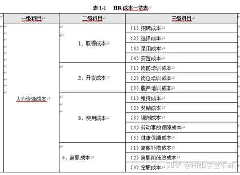 企业成本费用的构成（人力资源成本构成离职成本人力费用预算）合法辞退员工的成本核算 知乎