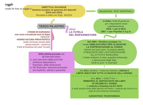 Secondo Pilastro Dell Unione Bancaria Mappa Concettuale Terzo