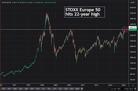 Europe Rides Dodged Downturn Defensives And Dollar Reuters