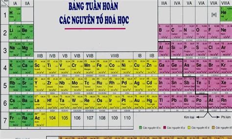 Tính chất hóa học của kim loại, bảng tuần hoàn hóa học chuẩn