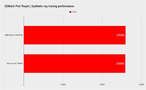 The Intel Core i9 14900K vs AMD Ryzen 9 7950X3D gaming shootout | PC Gamer