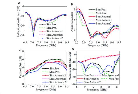 Simulated And Measured Reflection Coefficients A Axial Ratio B