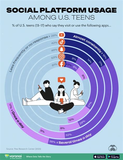 Las Redes Sociales Más Usadas Por Los Jóvenes Gráficos Blog Bankinter