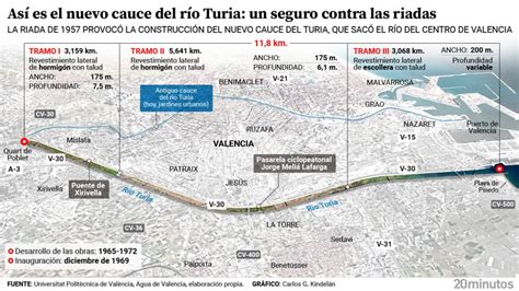 Valencia Y Su Seguro Anticrecidas La Historia Del Nuevo Cauce Del