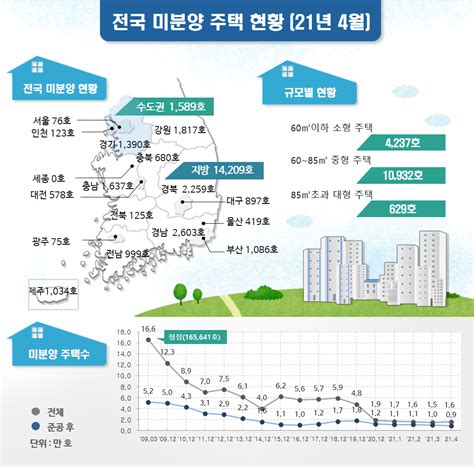 4월말 미분양 전국 1만 5798가구 전월비 35 증가