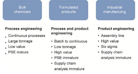 Manufacturing Formulated Products The Nexus Between Process And Product