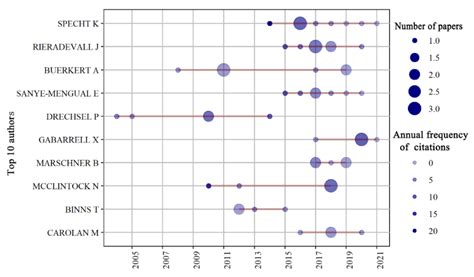 Land Free Full Text Global Trends In Urban Agriculture Research A