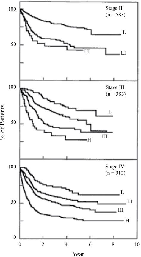 Survival Among 1880 Patients In Ann Arbor Stages Ii Iii And Iv Download Scientific Diagram