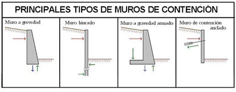 Consideraciones Para El Diseño De Muros De Contención