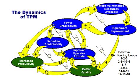 The Dynamics Of Total Productive Maintenance Tpm Strategos