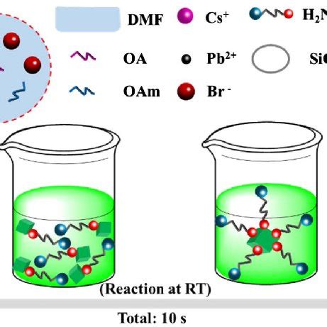 Pdf Room Temperature Synthesis Of Stable Silica Coated Cspbbr