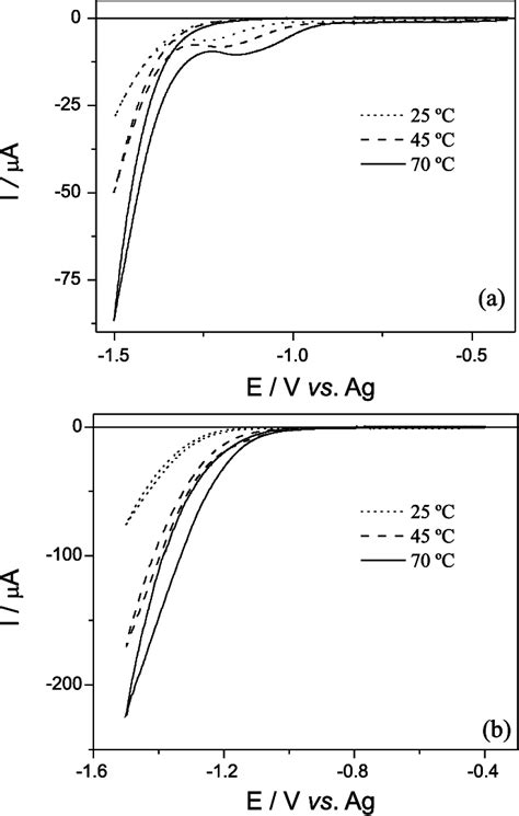 Cyclic Voltammograms Obtained For Neat Chcl2u A And Chcl2eg B At Download Scientific