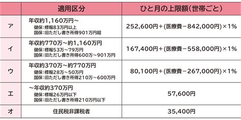 高額療養費制度について 乳がん患者さんのライフサポート 乳がんjp