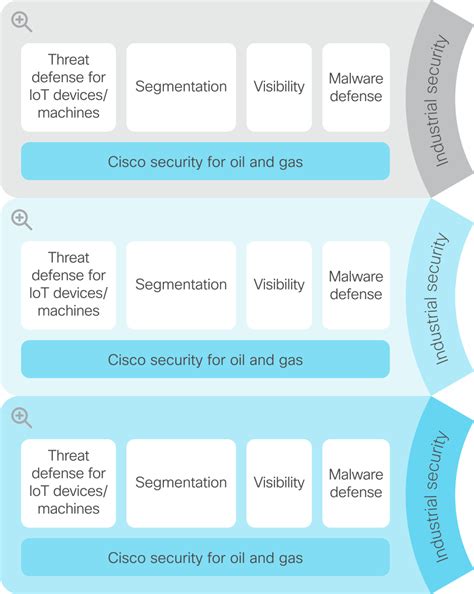 Portfolio Explorer For Oil And Gas Cisco