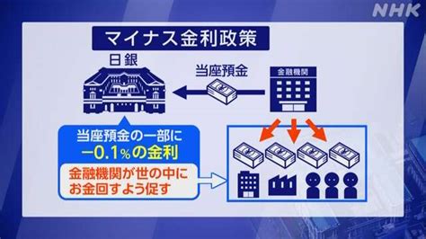 【詳しく】日銀 マイナス金利政策を解除 17年ぶり金利引き上げ 異例の金融政策を転換 金融政策決定会合 Nhk 日本銀行（日銀）