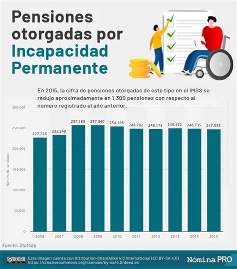 Incapacidad Permanente Requisitos Proceso Y Pago