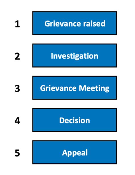 Grievance Procedure Steps SanzuBusinessTraining