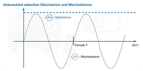 Gleichstrom Grundlagen Anwendungen Und Sicherheit