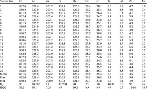 Trace Metal Concentrations Mg Kg Dry Weight In Soil From Gold Mine