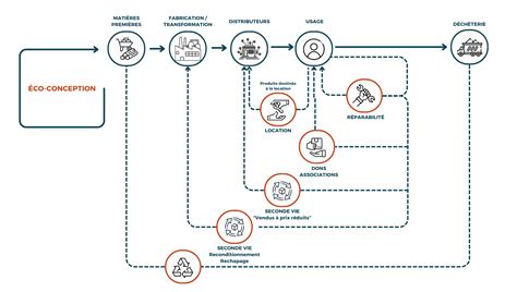 Economie Circulaire et Réparabilité IoT Vers un Futur Durable Ineso