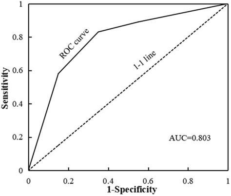 Roc Curve Of Landslide Risk Assessment Download Scientific Diagram