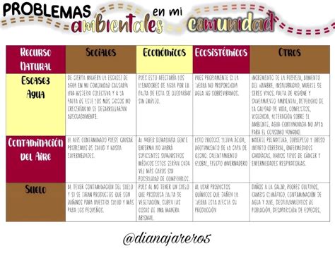 𝐏𝐫𝐨𝐛𝐥𝐞𝐦𝐚𝐬 𝐀𝐦𝐛𝐢𝐞𝐧𝐭𝐚𝐥𝐞𝐬 Tablas en word Cuadro comparativo Titulos