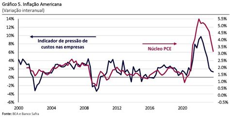 Eua Consumo E Infla O Em Queda Garantem Queda Dos Juros