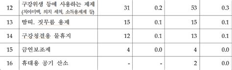 작년 의약외품 생산실적 1위 품목 동아제약 박카스디액 1641억원 어치 생산 데일리메디팜