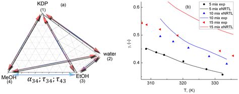 Chemengineering Free Full Text Antisolvent Effects Of C C Primary