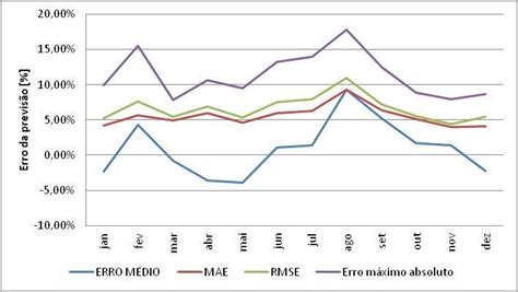 Erro Médio Erro Médio Absoluto Mae Raiz Do Erro Médio Quadrático Download Scientific