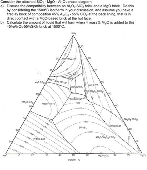 Solved Consider The Attached Sio2−mgo−al2o3 Phase Diagram