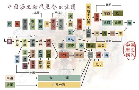 中华上下五千年顺序附各历史朝代地图 努力学习网