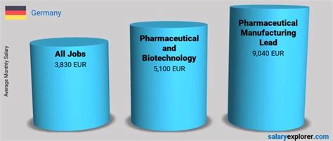 Pharmaceutical Manufacturing Lead Average Salary In Germany 2023 The